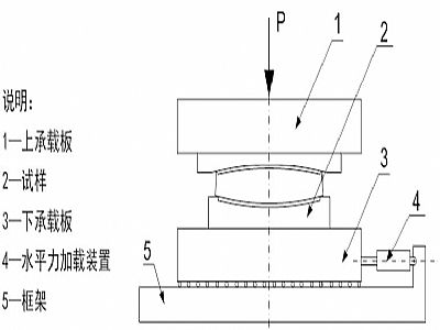 陆川县建筑摩擦摆隔震支座水平性能试验方法